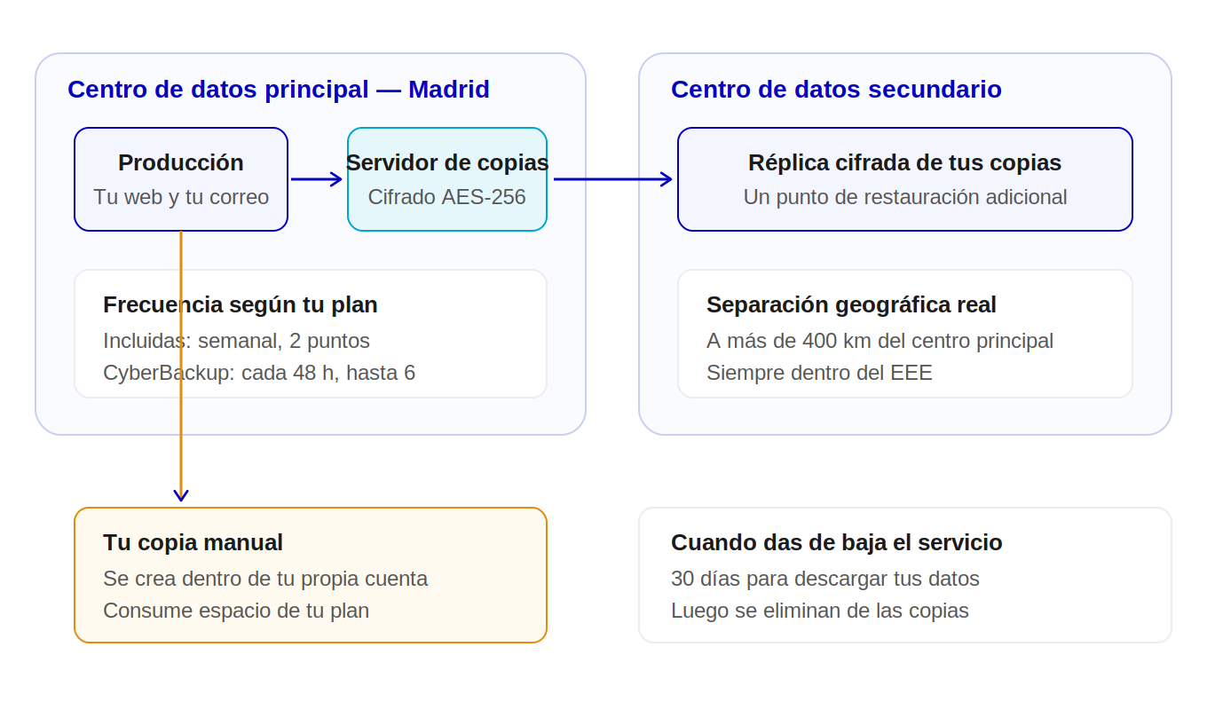 Esquema del sistema de copias de Cyberneticos: producción y servidor de copias en el centro de datos principal, con réplica cifrada en un segundo centro de datos a más de 400 km