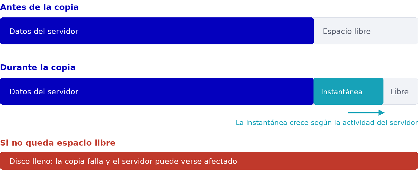 Esquema: la instantánea de la copia ocupa el espacio libre del servidor
